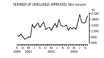 Number of dwellings approved - new houses