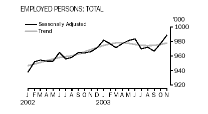 Employed persons - total