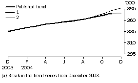 Graph: EFFECT OF NEW SEASONALLY ADJUSTED ESTIMATES ON TREND ESTIMATES