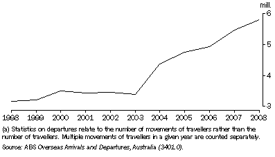 Graph: 23.11 Short-term movements(a), Resident departures