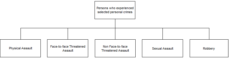 Diagram showing that personal crime is comprised of total assault, robbery and sexual assault. Total assault can be broken down into physical assault and threatened assault (which includes face-to-face and non face-to-face threatened assault)