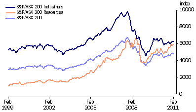 Graph: Australian Stock Market Indexes from table 8.7.