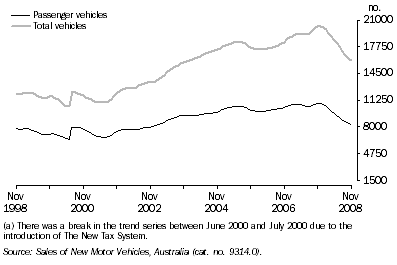 Graph: New Motor Vehicle Sales, Trend(a) - Queensland
