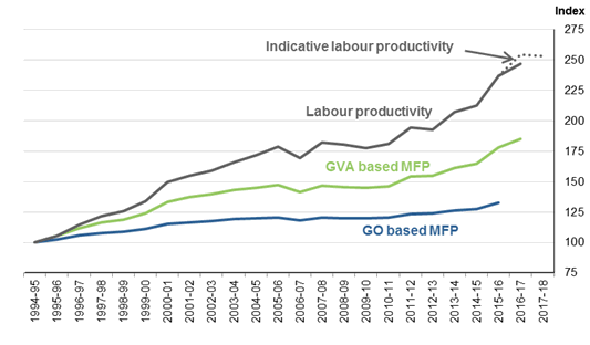 FIGURE 2 shows WHOLESALE INDUSTRY MFP AND LABOUR PRODUCTIVITY