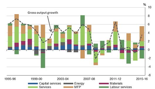 FIGURE 4 shows CONTRIBUTION TO WHOLESALE GROSS OUTPUT GROWTH 