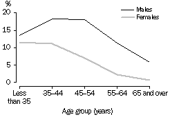 Graph - Distribution of doctors by age and sex - 2001