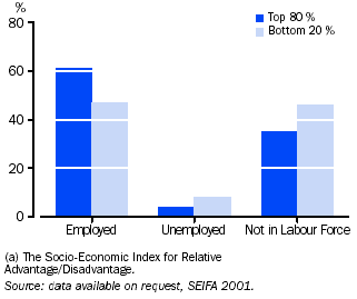 Graph - Proportion of people and labour force status, SEIFA(a) top and bottom