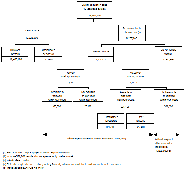 Conceptual Framework: PERSONS NOT IN THE LABOUR FORCE (PNILF)