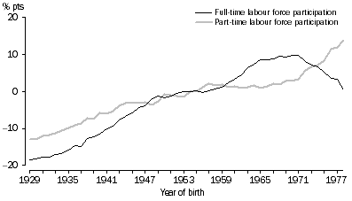 Graph: Graph 6, Cohort effect for women, showing full-time and part-time labour force participation.