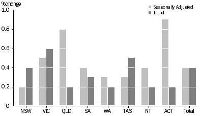 Graph: RETAIL TURNOVER, States and Territories