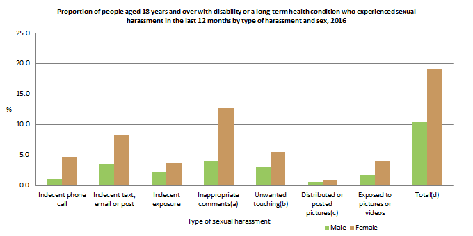 Graph: Proportion of people aged 18 years and over with disability or a long-term health condition who experienced sexual harassment in the last 12 months by type of harassment and sex, 2016