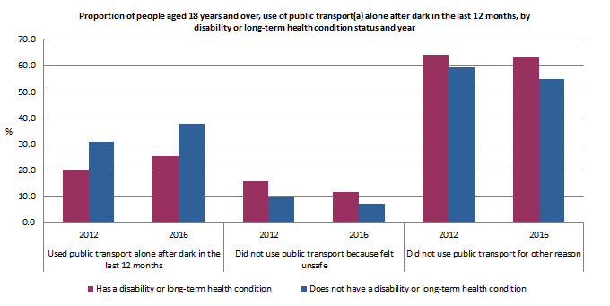 Graph: Proportion of people aged 18 years and over, use of public transport(a) alone after dark in the last 12 months, by disability or long-term health condition status and year