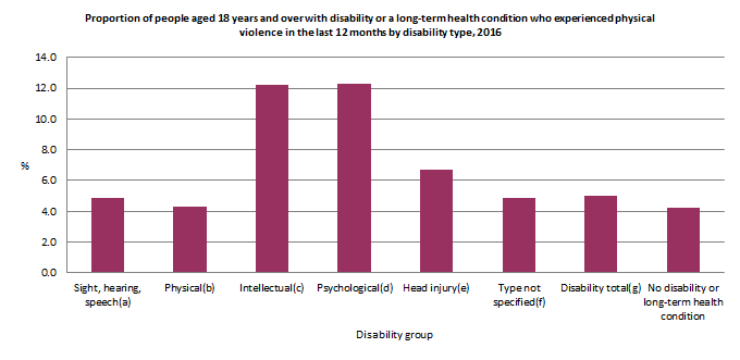 Graph: Proportion of people aged 18 years and over with disability or a long-term health condition who experienced physical violence in the last 12 months by disability type, 2016