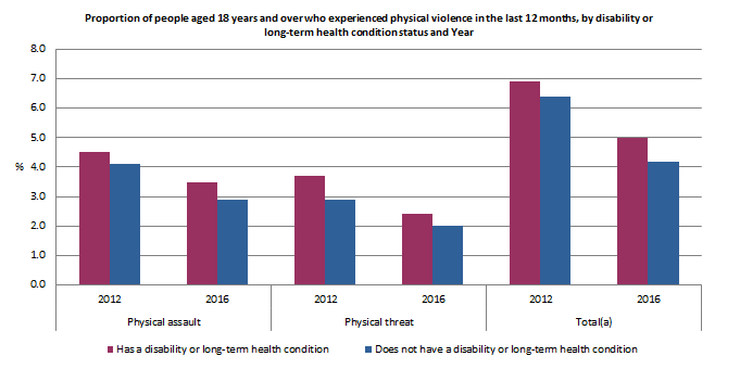 Graph: Proportion of people aged 18 years and over who experienced physical violence in the last 12 months, by disability or long-term health condition status and Year