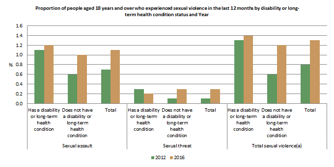 Graph: Proportion of people aged 18 years and over who experienced sexual violence in the last 12 months by disability or long-term health condition status and Year