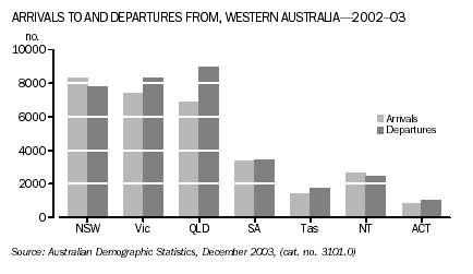 Graph - Arrivals to and departures from Western Australia, 2002-03