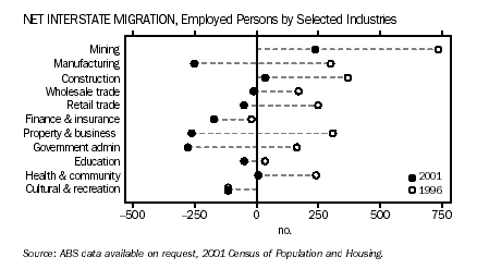 Graph - Net interstate migration, Employed persons by selected industries