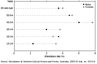 Graph: ATTENDANCE AT ARCHIVES, By age and sex—2009-10