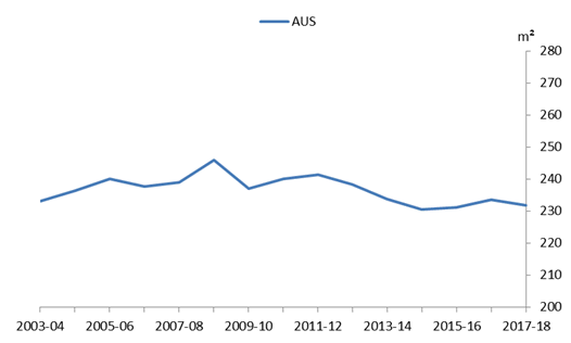 Graph 3: Average floor area of new houses, Australia