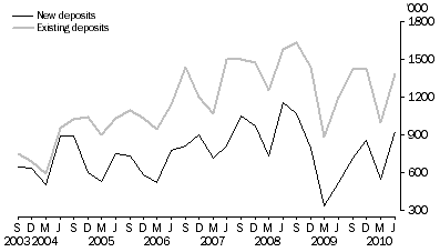 Graph: Metres Drilled, Original series