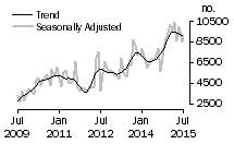 Graph: Number of private sector dwellings excluding houses