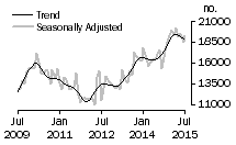 Graph: Number of total dwelling units