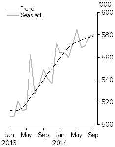 Graph: short-term visitor arrivals