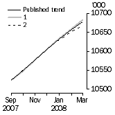 Graph: What if Employed Persons