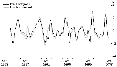 Figure 3 shows the business cycle turning point analysis for the total employment and total hours worked series for the period November 1984 to October 2003