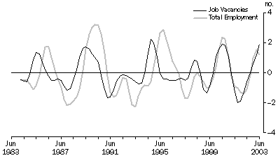 Figure 5 shows the business cycle turning point analysis for the Job Vacancies and Total Employment series for the period March 1984 to June 2003