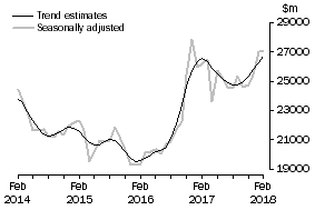 Graph: This graph shows the Trend and Seasonally adjusted estimate for Goods Credits