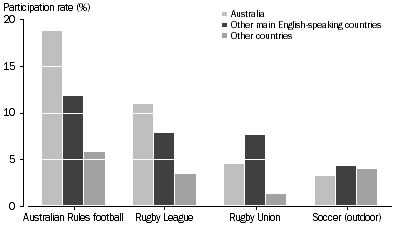 Graph: Persons attending, Selected football codes—By country of birth