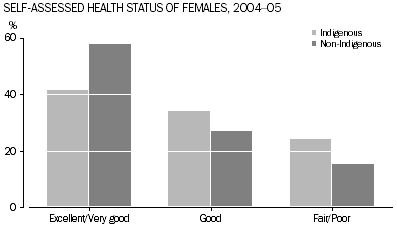 Graph: Self-assessed health for Indigenous females, 2004–05