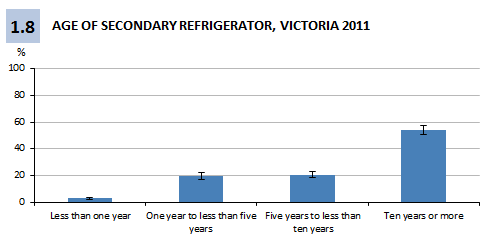 Figure 1.8 Age of secondary refrigerator, Victoria, 2011