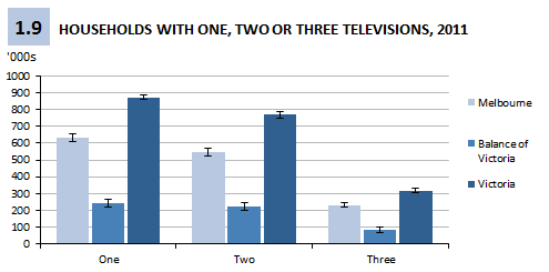 Figure 1.9 Households with one, two or three televisions, Victoria, 2011