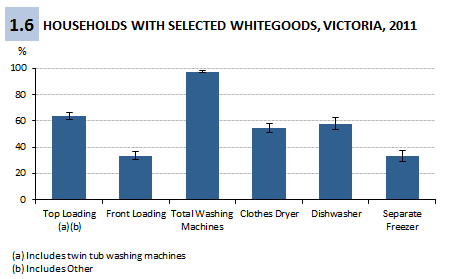 Figure 1.6 Households with selected whitegoods, Victoria, 2011