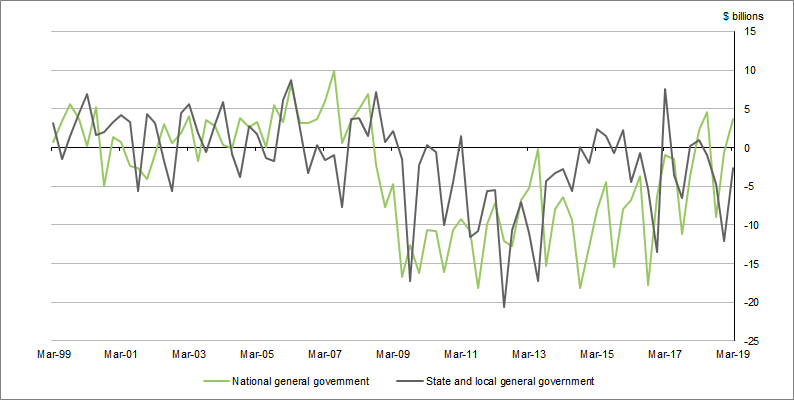 Graph 7 shows Change in net financial position, general government