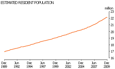 Line graph showing estimated resident population