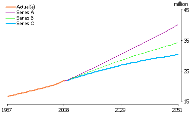 line graph showing different population projections