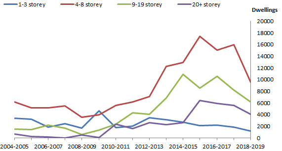 Graph: Apartments approved by number of storeys, New South Wales - 2004/05 to 2018/19