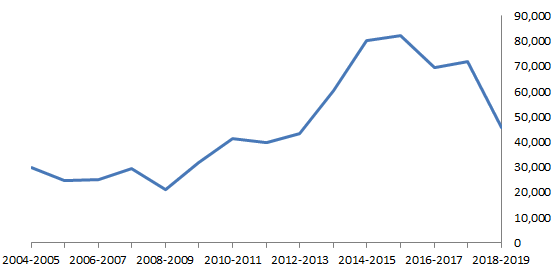 Graph: Apartments approved, Australia - 2004/05 to 2018/19