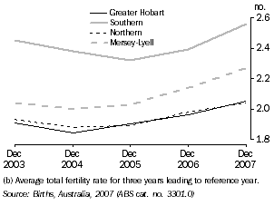 Graph: TOTAL FERTILITY RATE, Statistical Divisions