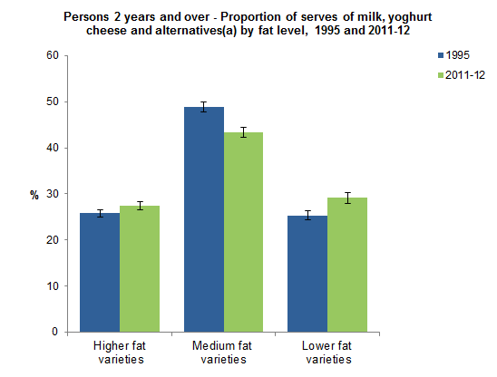 This graph shows the proportion of serves of milk, yoghurt, cheese and alternatives by fat level consumed by Australians aged 2 years and over. Data was based on Day 1 of 24 hour dietary recall for 1995 NNS and 2011-12 NNPAS.