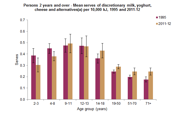 This graph shows the mean serves of discretionary milk, yoghurt, cheese and alternatives consumed by Australians aged 2 years and over by age group. Data was based on Day 1 of 24 hour dietary recall for 1995 NNS and 2011-12 NNPAS.