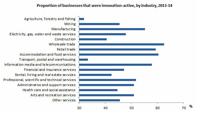 Graph: proportion of businesses that were innovation-active, by industry, 2013-14. Businesses in the Wholesale trade industry were the most likely to be innovation-active during 2013-14.