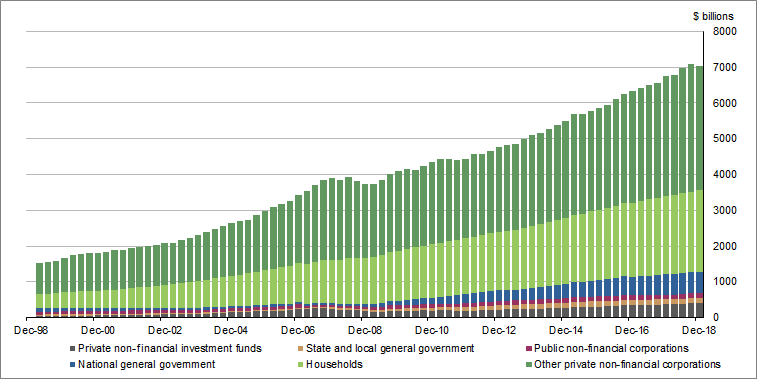 Graph 1 shows Creditmarketoutstandings