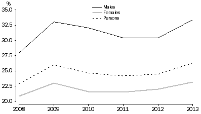 Graph: Underemployed part-time workers as a proportion of part-time workers, By sex–September 2013