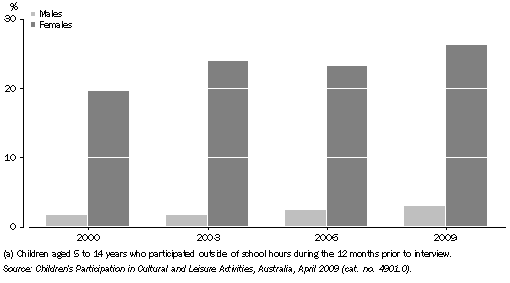 Graph: CHILDREN'S PARTICIPATION IN DANCING(a), By sex—2000, 2003, 2006 and 2009
