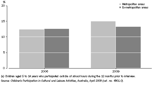 Graph: CHILDREN'S PARTICIPATION IN DANCING(a), By metropolitan and ex-metropolitan areas—2006 and 2009