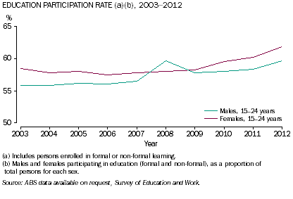 Graph: Education participation rate for 15 to 24 year old males and females, 2003 to 2012